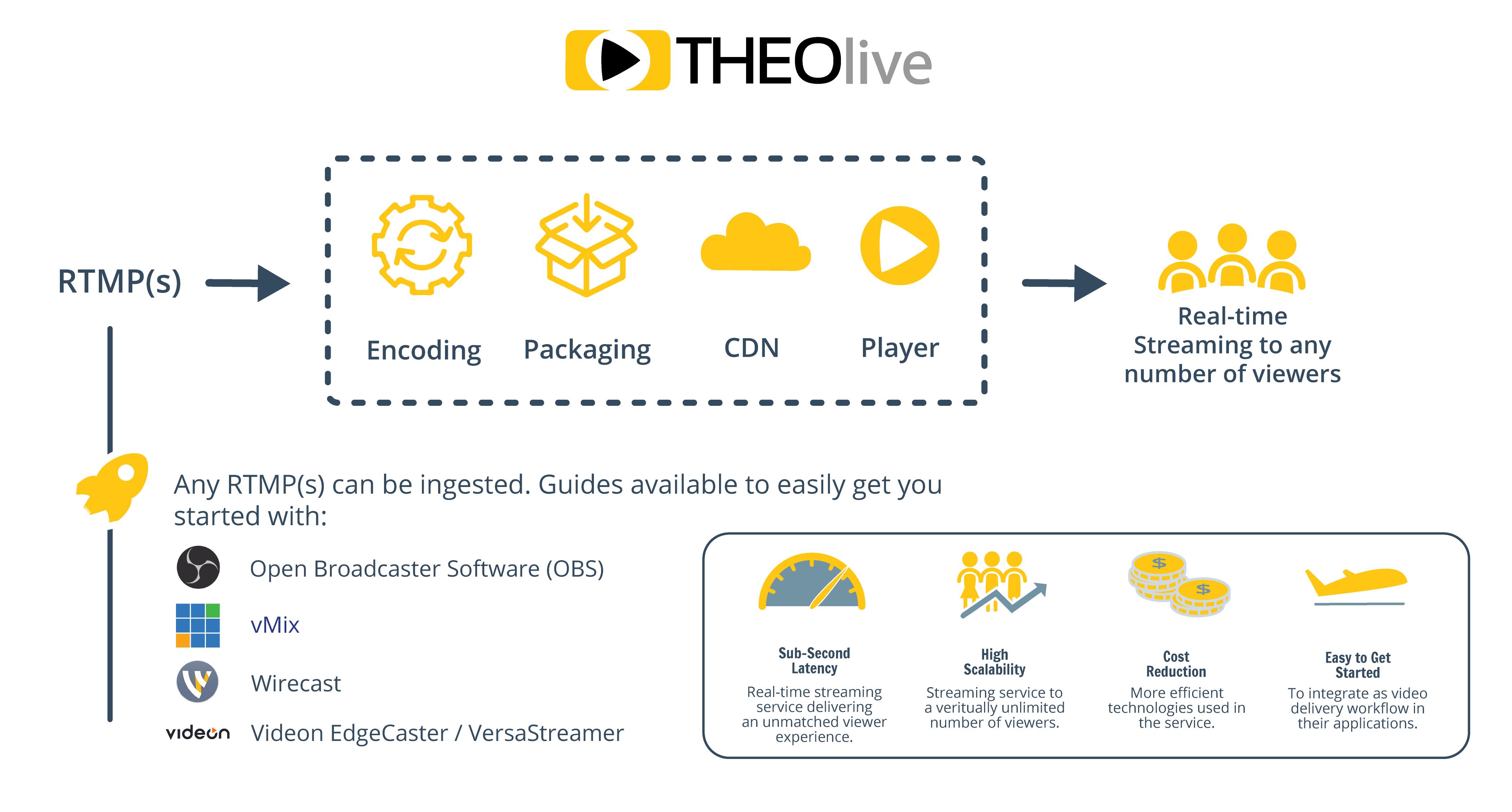 Video player and live streaming blog by THEO